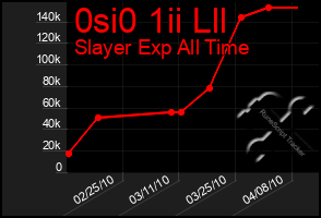 Total Graph of 0si0 1ii Lll