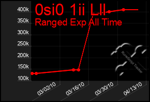 Total Graph of 0si0 1ii Lll