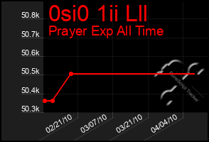 Total Graph of 0si0 1ii Lll