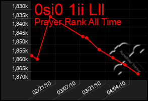 Total Graph of 0si0 1ii Lll