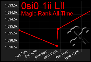 Total Graph of 0si0 1ii Lll