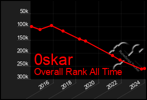 Total Graph of 0skar