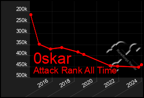 Total Graph of 0skar