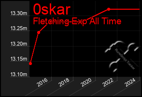 Total Graph of 0skar