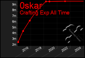 Total Graph of 0skar