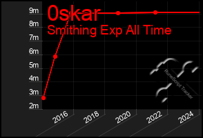 Total Graph of 0skar