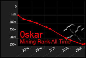 Total Graph of 0skar