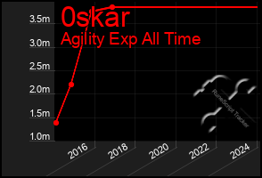 Total Graph of 0skar