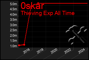 Total Graph of 0skar