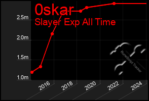 Total Graph of 0skar