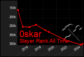 Total Graph of 0skar