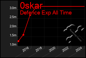 Total Graph of 0skar