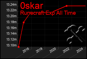 Total Graph of 0skar