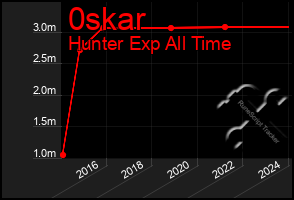 Total Graph of 0skar