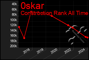 Total Graph of 0skar