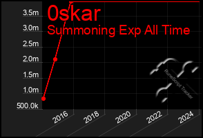 Total Graph of 0skar