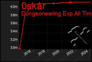 Total Graph of 0skar