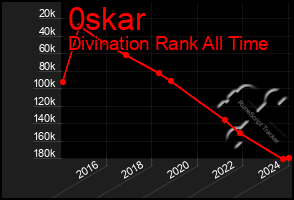 Total Graph of 0skar