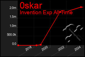 Total Graph of 0skar