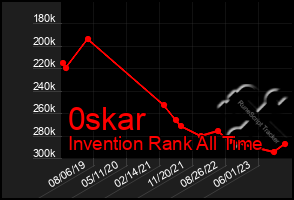 Total Graph of 0skar