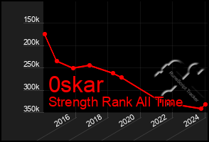 Total Graph of 0skar