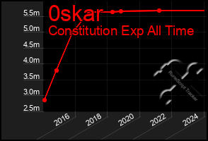 Total Graph of 0skar