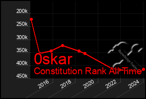 Total Graph of 0skar