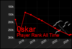 Total Graph of 0skar