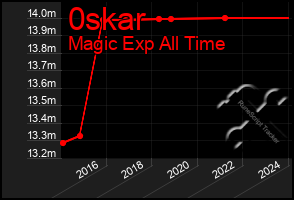 Total Graph of 0skar