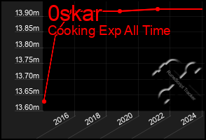 Total Graph of 0skar