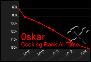 Total Graph of 0skar