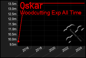 Total Graph of 0skar