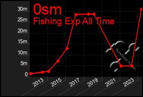 Total Graph of 0sm