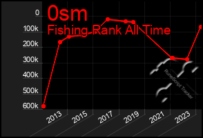 Total Graph of 0sm