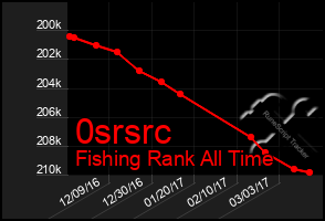 Total Graph of 0srsrc