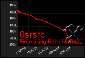 Total Graph of 0srsrc