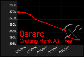 Total Graph of 0srsrc