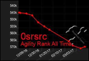 Total Graph of 0srsrc