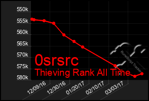 Total Graph of 0srsrc