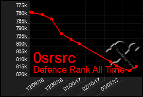 Total Graph of 0srsrc