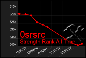 Total Graph of 0srsrc