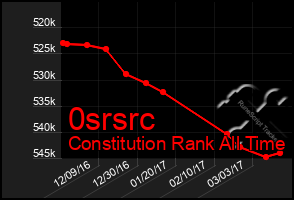 Total Graph of 0srsrc