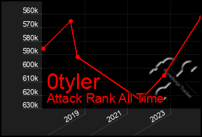 Total Graph of 0tyler