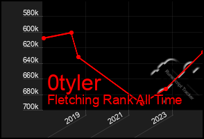 Total Graph of 0tyler