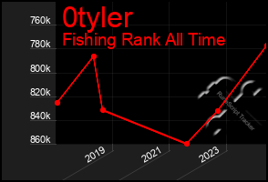 Total Graph of 0tyler