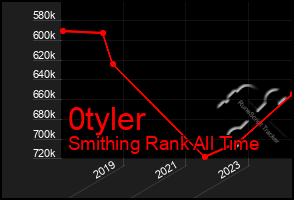 Total Graph of 0tyler