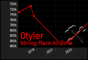 Total Graph of 0tyler