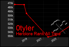 Total Graph of 0tyler