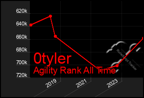 Total Graph of 0tyler