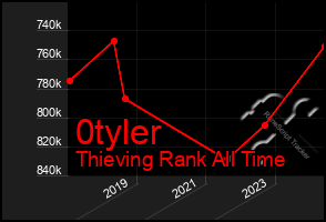 Total Graph of 0tyler